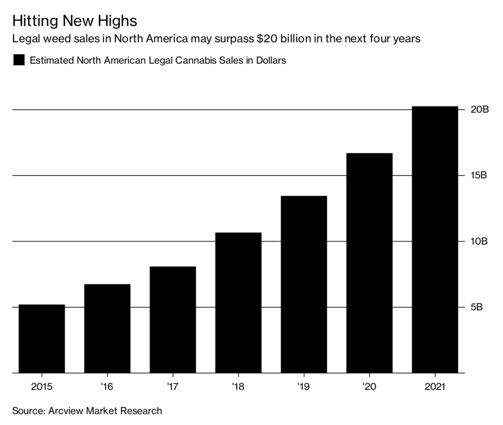 К 2021 году законная марихуана превратится в индустрию размером в $20 млрд