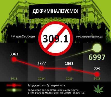 Информационная листовка Марша Свободы - 2017. Негативная динамика осуждений за сбыт наркотиков на фоне неадекватного роста числа осужденных за индивидуальное хранение